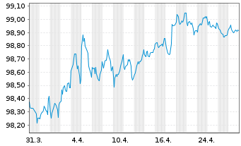 Chart Landesbank Baden-Württemberg Ser.829 v.22(28) - 1 Month