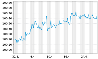 Chart Landesbank Baden-Württemberg Pfandbr.22(27)R.831 - 1 mois