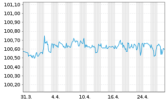 Chart Landesbank Baden-Württemberg Ser.834 v.23(26) - 1 Month