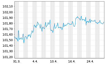 Chart Landesbank Baden-Württemberg Pfandbr.23(26)R.835 - 1 Month