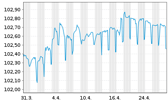 Chart Landesbank Baden-Württemberg Pfandbr.23(27)R.843 - 1 mois