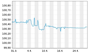 Chart Landesbank Baden-Württemberg Serie 829 v.21(29) - 1 Month