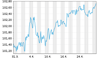 Chart Landesbank Baden-Württemberg Ser.852 v.24(31) - 1 mois