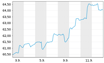 Chart LBBW Sicher Leben Inhaber-Anteile R - 1 Month