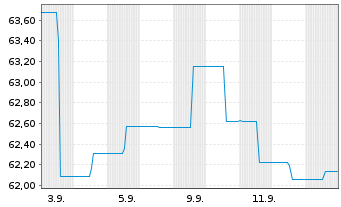 Chart Sparkasse Vorderpf.Sel.Deu.ESG Inhaber-Anteile - 1 Month