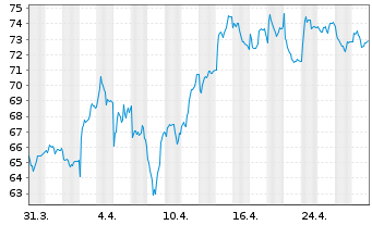 Chart LEG Immobilien SE - 1 Month