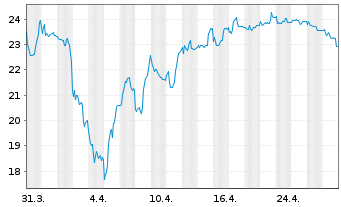 Chart Lang & Schwarz AG - 1 Month