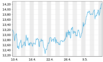 Chart Lang & Schwarz AG - 1 Monat