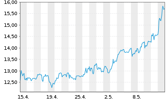 Chart Lang & Schwarz AG - 1 mois