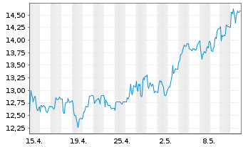 Chart Lang & Schwarz AG - 1 Month