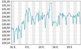 Chart Münchener Hypothekenbank MTN-HPF Ser.1618 v.13(28) - 1 Month