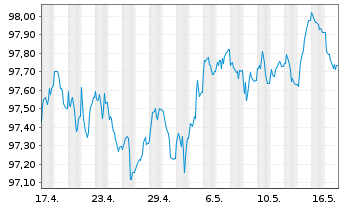 Chart Münchener Hypothekenbank MTN-HPF Ser.1618 v.13(28) - 1 Month