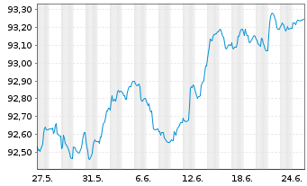 Chart Münchener Hypothekenbank MTN-HPF Ser.1762 v.17(27) - 1 Monat