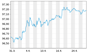 Chart Münchener Hypothekenbank MTN-HPF Ser.1762 v.17(27) - 1 Monat