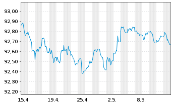 Chart Münchener Hypothekenbank MTN-HPF Ser.1762 v.17(27) - 1 Month