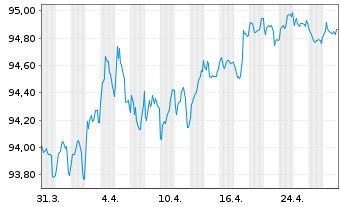 Chart Münchener Hypothekenbank MTN-HPF Ser.1989 v.22(30) - 1 mois