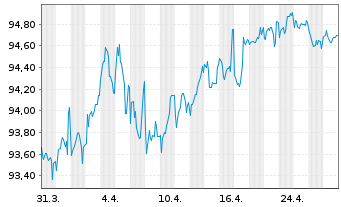 Chart Münchener Hypothekenbank MTN-HPF Ser.2000 v.22(32) - 1 Month