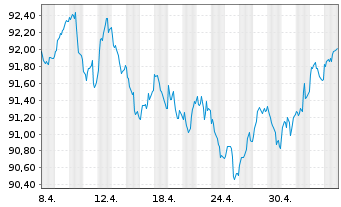 Chart Münchener Hypothekenbank MTN-HPF Ser.2000 v.22(32) - 1 Month