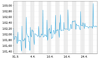 Chart Münchener Hypothekenbank MTN-HPF Ser.2014 v.22(27) - 1 Month