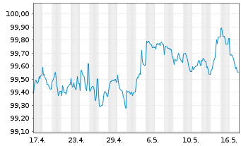 Chart Münchener Hypothekenbank MTN-HPF Ser.2014 v.22(27) - 1 Month