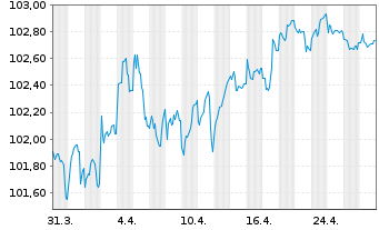 Chart Münchener Hypothekenbank MTN-HPF Ser.2029 v.23(30) - 1 Month