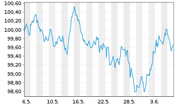 Chart Münchener Hypothekenbank MTN-HPF Ser.2041 v.24(34) - 1 Month