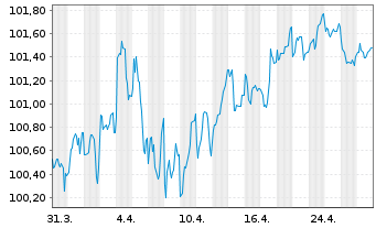 Chart Münchener Hypothekenbank MTN-HPF Ser.2041 v.24(34) - 1 mois