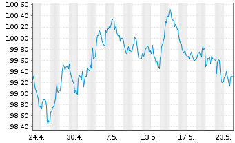 Chart Münchener Hypothekenbank MTN-HPF Ser.2041 v.24(34) - 1 Monat