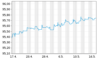 Chart Münchener Hypothekenbank Serie 1794 v.18(25) - 1 Month
