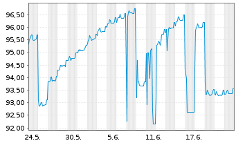 Chart Münchener Hypothekenbank Serie 1830 v.19(26) - 1 Month