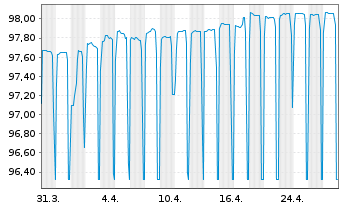 Chart Münchener Hypothekenbank Serie 1830 v.19(26) - 1 mois