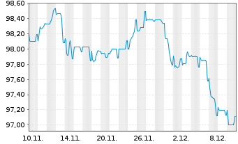 Chart Münchener Hypothekenbank Serie 2082 v.25(35) - 1 Month