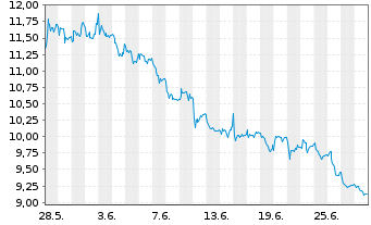 Chart thyssenkrupp nucera AG&Co.KGaA - 1 Month