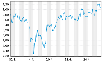 Chart thyssenkrupp nucera AG&Co.KGaA - 1 Month