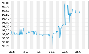 Chart Norddeutsche Landesbank -GZ- -Schv.S1253 v.15(25) - 1 Month