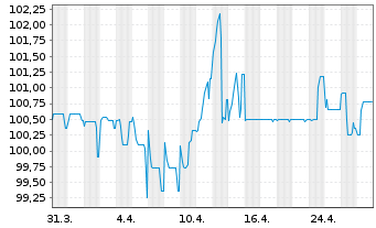 Chart Norddeutsche Landesbank -GZ- -Schv.S1253 v.15(25) - 1 Month