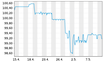 Chart Norddeutsche Landesbank -GZ- -Schv.S1253 v.15(25) - 1 Monat