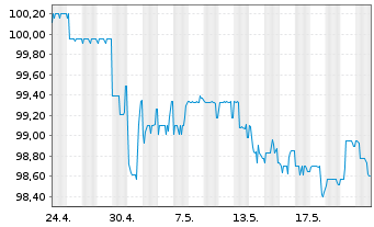 Chart Norddeutsche Landesbank -GZ- -Schv.S1253 v.15(25) - 1 Month