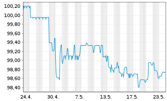 Chart Norddeutsche Landesbank -GZ- -Schv.S1253 v.15(25) - 1 mois