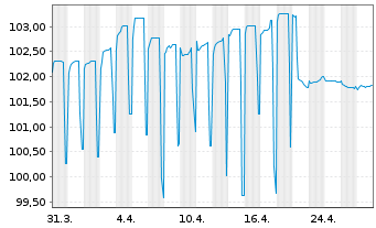 Chart Norddeutsche Landesbank -GZ- MTN-Pfbr.v.23(2030) - 1 Month