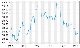 Chart Norddeutsche Landesbank -GZ- MTN-Pfbr.v.23(2030) - 1 Month
