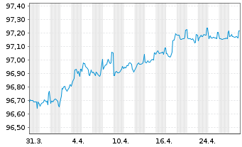 Chart Norddeutsche Landesbank -GZ- MTN-Pfbr.v.21(2026) - 1 Month