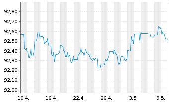 Chart Norddeutsche Landesbank -GZ- MTN-Pfbr.v.21(2026) - 1 Monat