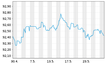 Chart Norddeutsche Landesbank -GZ- MTN-Pfbr.v.21(2026) - 1 Month