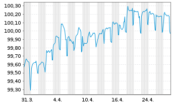 Chart Norddeutsche Landesbank -GZ- MTN-Pfbr.v.22(2027) - 1 Month