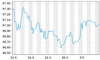 Chart Norddeutsche Landesbank -GZ- MTN-Pfbr.v.22(2027) - 1 Monat