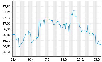 Chart Norddeutsche Landesbank -GZ- MTN-Pfbr.v.22(2027) - 1 Month