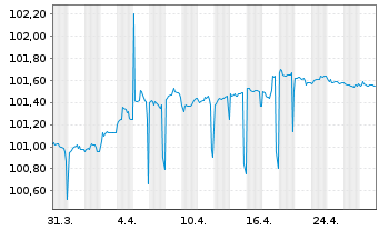 Chart Norddeutsche Landesbank -GZ- OPF-MTN 2024(2027) - 1 Monat