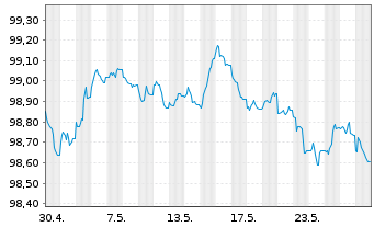 Chart Norddeutsche Landesbank -GZ- OPF-MTN 2024(2027) - 1 Month