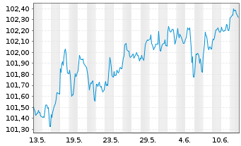 Chart Norddeutsche Landesbank -GZ- MTN-Inh.Schv.v.24(29) - 1 mois